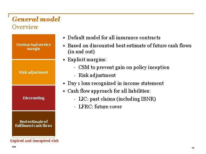 General model Overview Contractual service margin Risk adjustment Discounting • Default model for all
