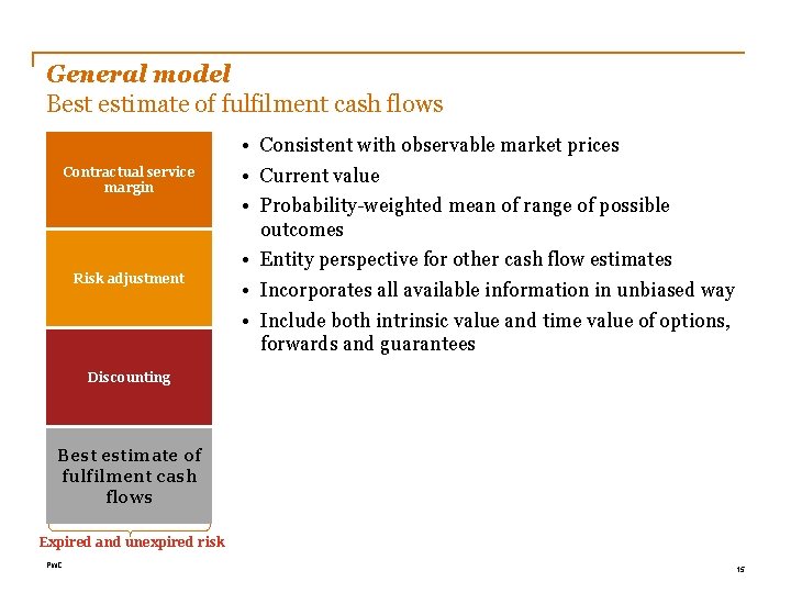 General model Best estimate of fulfilment cash flows Contractual service margin Risk adjustment •