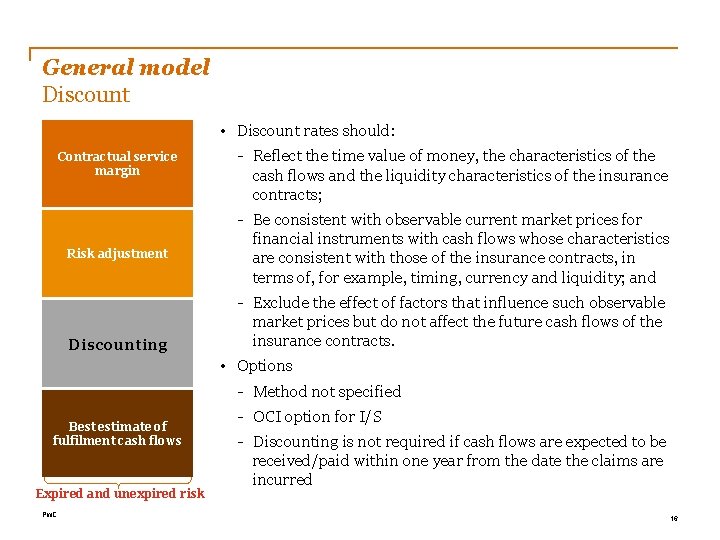 General model Discount • Discount rates should: Contractual service margin Risk adjustment Discounting -