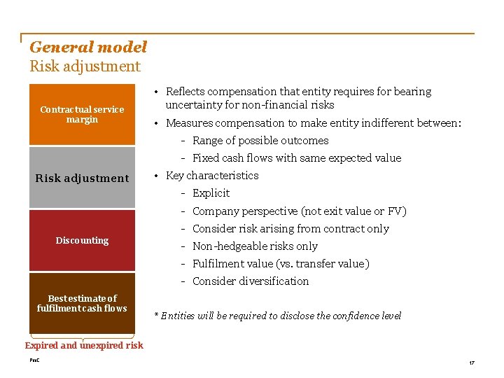 General model Risk adjustment Contractual service margin • Reflects compensation that entity requires for