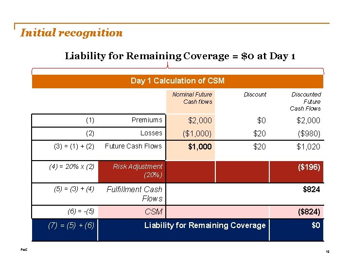 Initial recognition Liability for Remaining Coverage = $0 at Day 1 Calculation of CSM