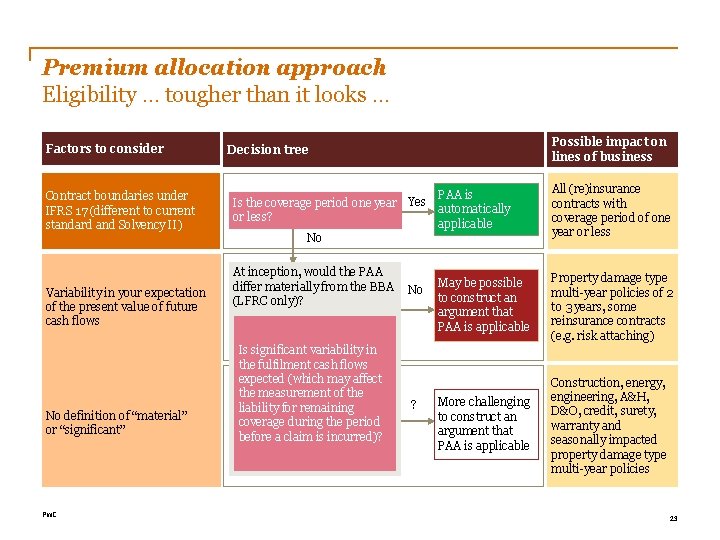 Premium allocation approach Eligibility … tougher than it looks … Factors to consider Contract