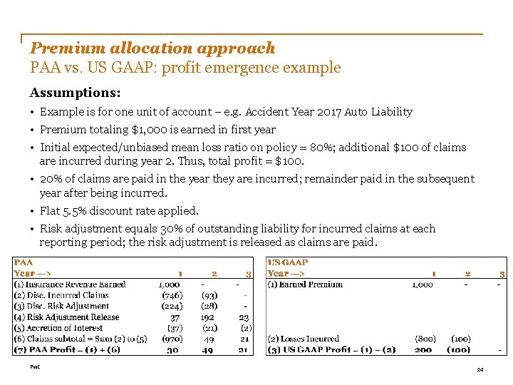 Premium allocation approach PAA vs. US GAAP: profit emergence example Assumptions: • Example is