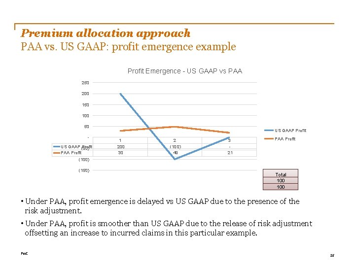 Premium allocation approach PAA vs. US GAAP: profit emergence example Profit Emergence - US