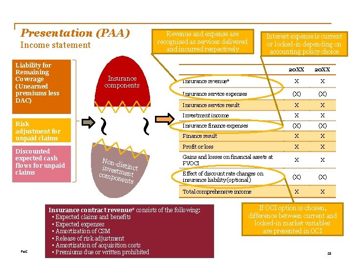 Presentation (PAA) Income statement Liability for Remaining Coverage (Unearned premiums less DAC) Discounted expected