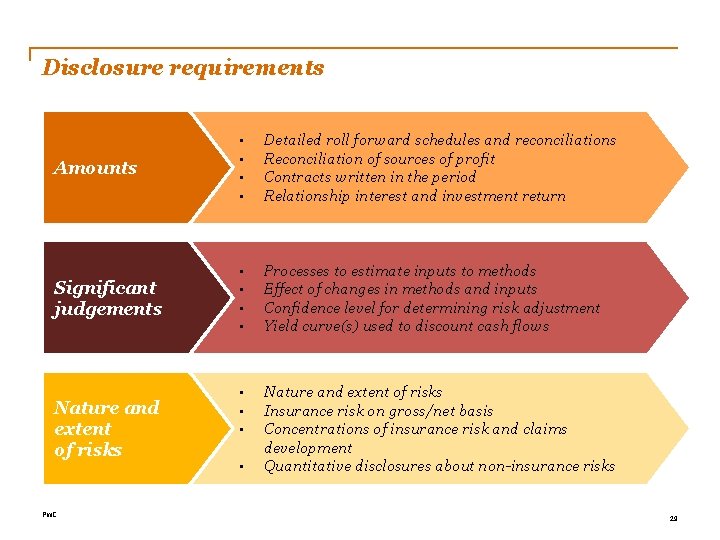 Disclosure requirements Amounts • • Detailed roll forward schedules and reconciliations Reconciliation of sources
