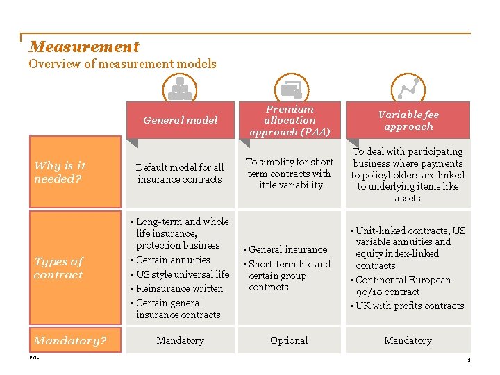 Measurement Overview of measurement models General model Premium allocation approach (PAA) Variable fee approach