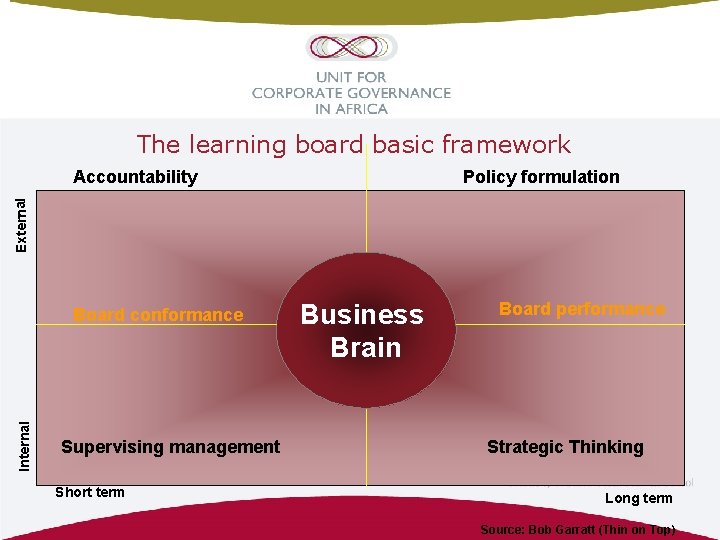 The learning board basic framework Policy formulation External Accountability Internal Board conformance Supervising management