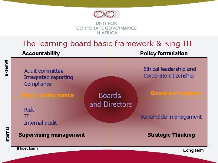 The learning board basic framework & King III External Accountability Ethical leadership and Corporate