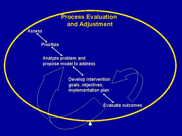 Process Evaluation and Adjustment Assess Prioritize Analyze problem and propose model to address Develop