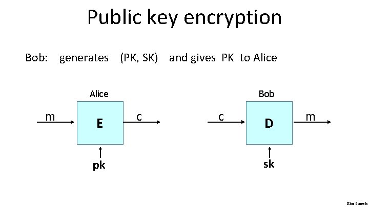 Public key encryption Bob: generates (PK, SK) and gives PK to Alice m E