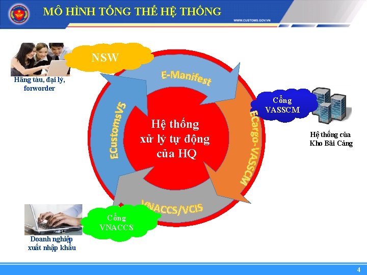 MÔ HÌNH TỔNG THỂ HỆ THỐNG NSW Hãng tàu, đại lý, forworder Cổng VASSCM