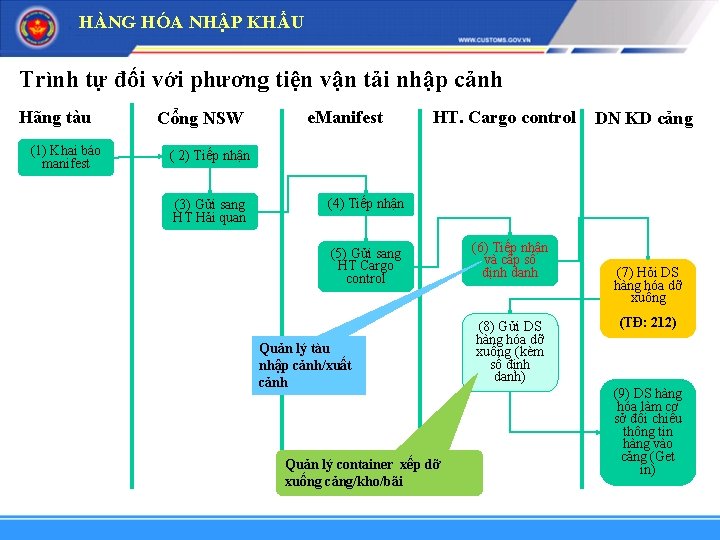 HÀNG HÓA NHẬP KHẨU Trình tự đối với phương tiện vận tải nhập cảnh