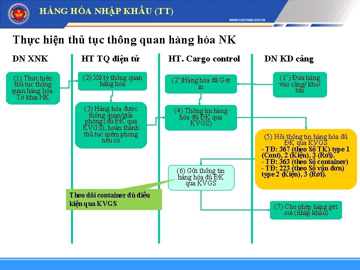 HÀNG HÓA NHẬP KHẨU (TT) Thực hiện thủ tục thông quan hàng hóa NK