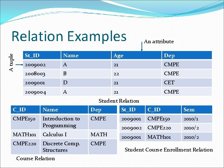 A tuple Relation Examples An attribute St_ID Name Age Dep 2009002 A 21 CMPE