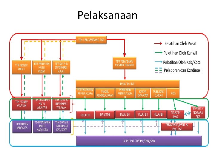 Pelaksanaan 