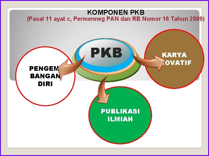 KOMPONEN PKB (Pasal 11 ayat c, Permenneg PAN dan RB Nomor 16 Tahun 2009)