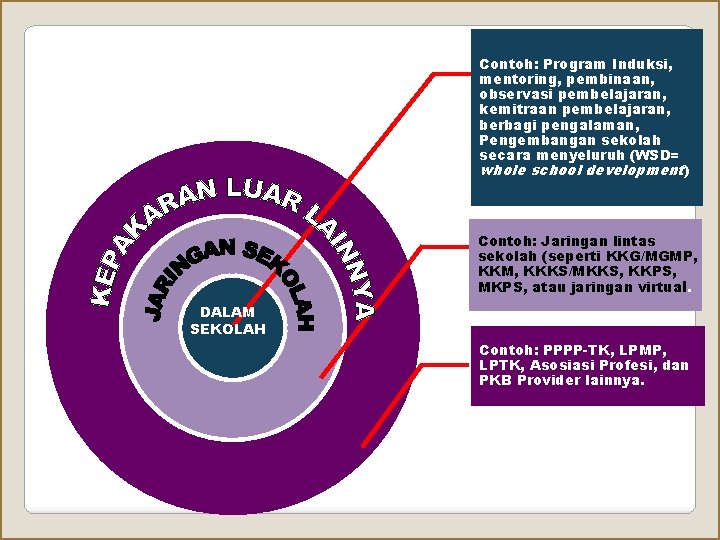 Contoh: Program Induksi, mentoring, pembinaan, observasi pembelajaran, kemitraan pembelajaran, berbagi pengalaman, Pengembangan sekolah secara