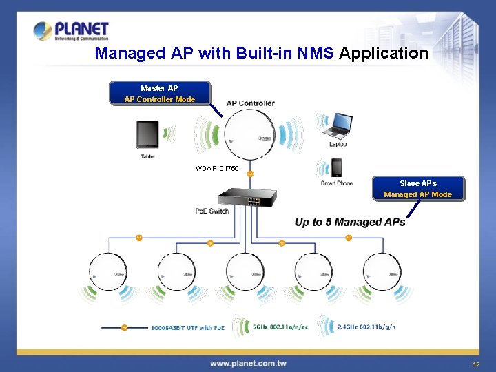 Managed AP with Built-in NMS Application Master AP AP Controller Mode WDAP-C 1750 Slave