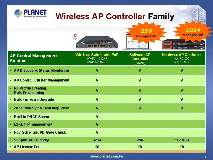 Wireless AP Controller Family 1024 256 Managed AP AP Central Management Solution Wireless Switch