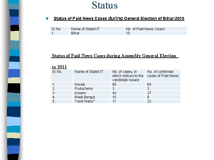 Status n Status of Paid News Cases during General Election of Bihar-2010 SI No.