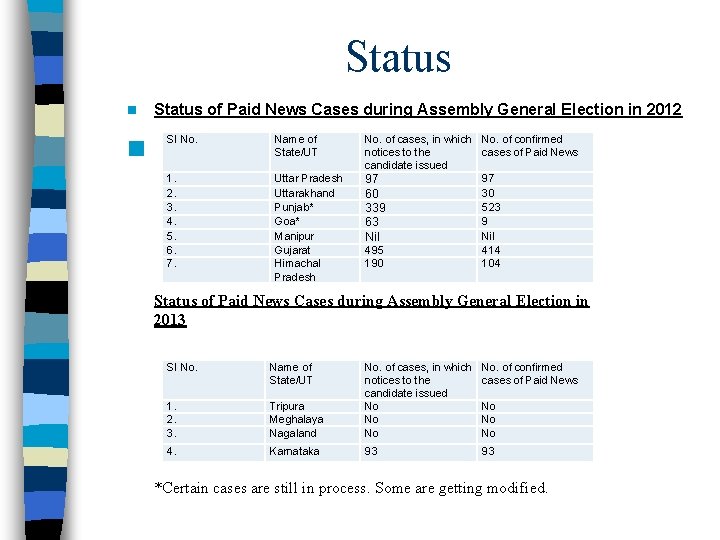 Status n Status of Paid News Cases during Assembly General Election in 2012 n