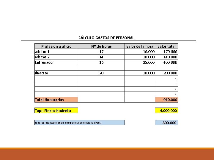 CÁLCULO GASTOS DE PERSONAL Profesión u oficio arbitro 1 arbitro 2 Entrenador director Total