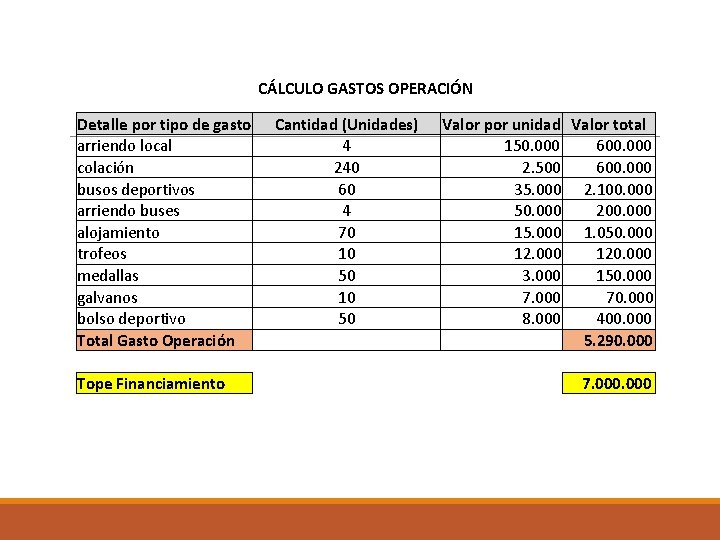 CÁLCULO GASTOS OPERACIÓN Detalle por tipo de gasto arriendo local colación busos deportivos arriendo