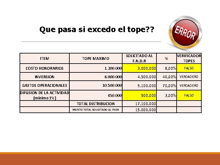 Que pasa si excedo el tope? ? ITEM TOPE MAXIMO SOLICITADO AL F. N.