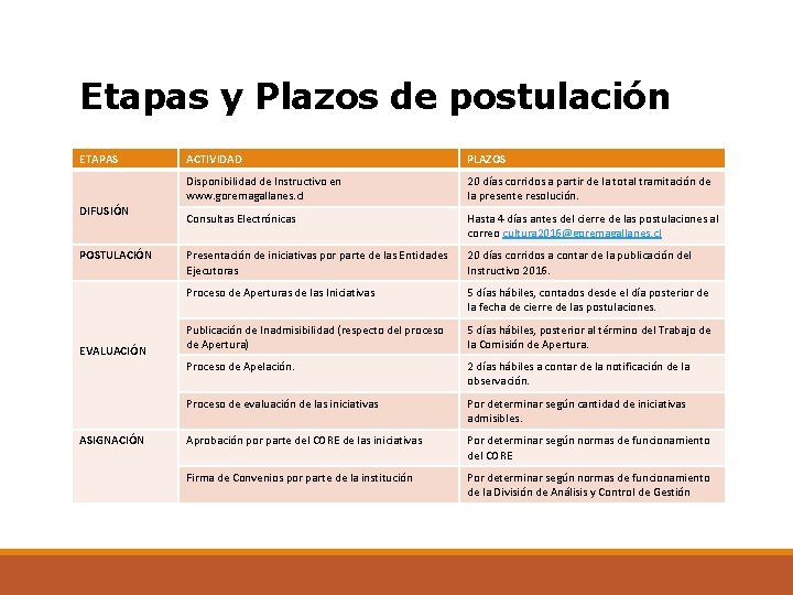 Etapas y Plazos de postulación ETAPAS DIFUSIÓN POSTULACIÓN EVALUACIÓN ASIGNACIÓN ACTIVIDAD PLAZOS Disponibilidad de