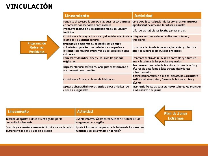 VINCULACIÓN Lineamiento Programa de Gobierno Presidenta Lineamiento Rescata los aportes culturales entregados por la