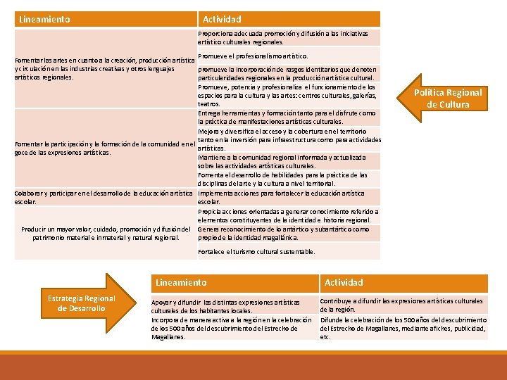 Lineamiento Actividad Proporciona adecuada promoción y difusión a las iniciativas artístico culturales regionales. Promueve