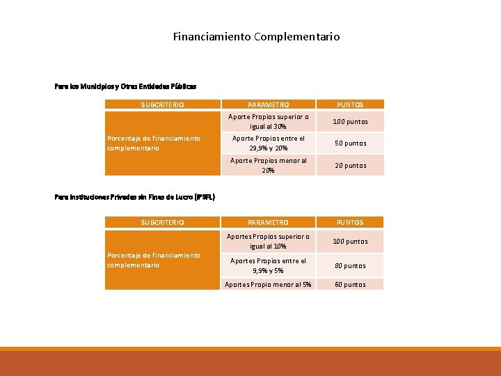 Financiamiento Complementario Para los Municipios y Otras Entidades Públicas SUBCRITERIO Porcentaje de financiamiento complementario
