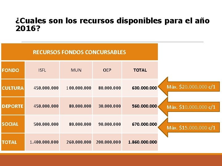 ¿Cuales son los recursos disponibles para el año 2016? RECURSOS FONDOS CONCURSABLES FONDO ISFL