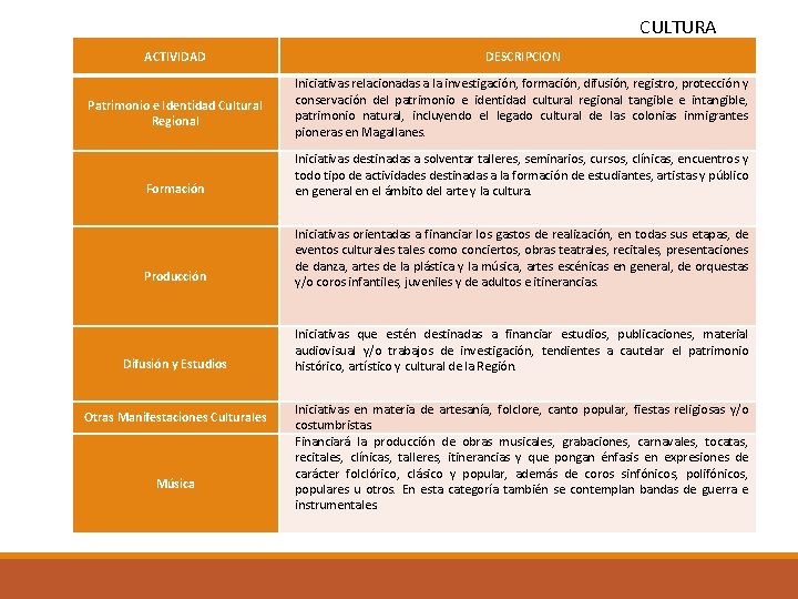 CULTURA ACTIVIDAD DESCRIPCION Patrimonio e Identidad Cultural Regional Iniciativas relacionadas a la investigación, formación,