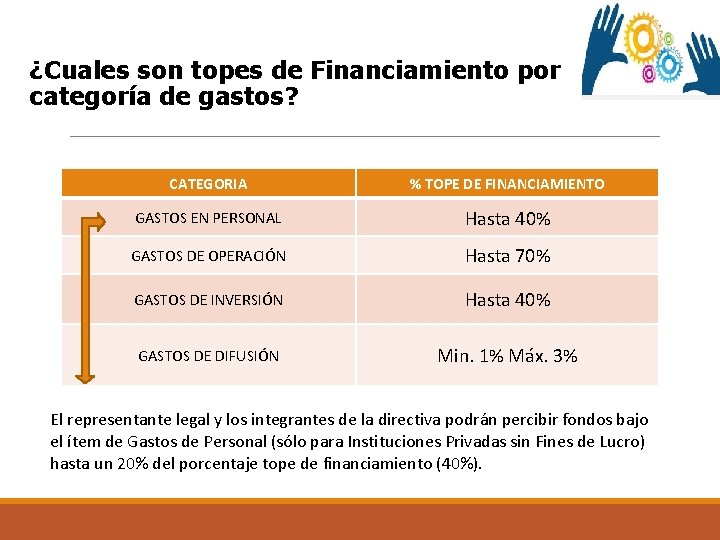 ¿Cuales son topes de Financiamiento por categoría de gastos? CATEGORIA % TOPE DE FINANCIAMIENTO