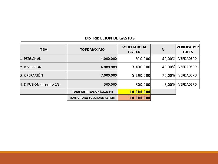 DISTRIBUCION DE GASTOS ITEM TOPE MAXIMO SOLICITADO AL F. N. D. R % VERIFICADOR