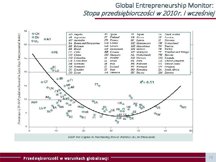 Global Entrepreneurship Monitor: Stopa przedsiębiorczości w 2010 r. i wcześniej Przedsiębiorczość w warunkach globalizacji