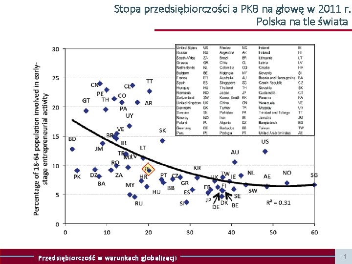 Stopa przedsiębiorczości a PKB na głowę w 2011 r. Polska na tle świata Przedsiębiorczość