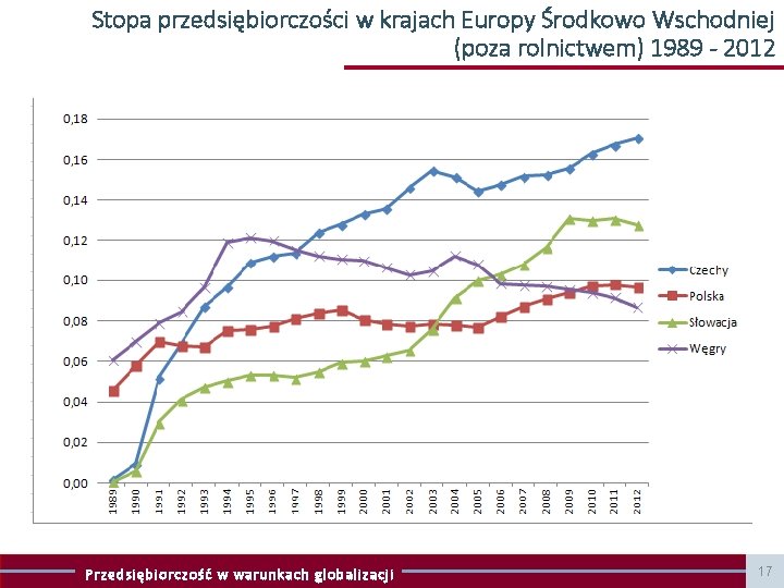 Stopa przedsiębiorczości w krajach Europy Środkowo Wschodniej (poza rolnictwem) 1989 - 2012 Przedsiębiorczość w