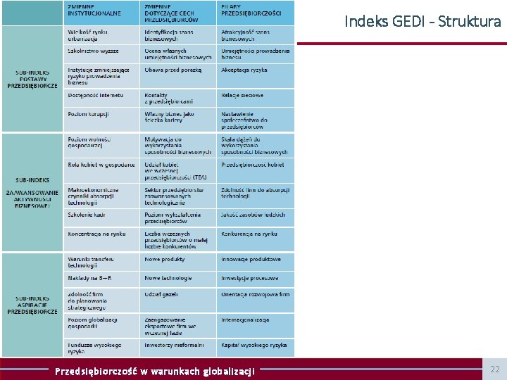 Indeks GEDI - Struktura Przedsiębiorczość w warunkach globalizacji 22 