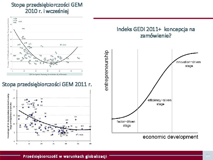 Stopa przedsiębiorczości GEM 2010 r. i wcześniej Indeks GEDI 2011+ koncepcja na zamówienie? Stopa