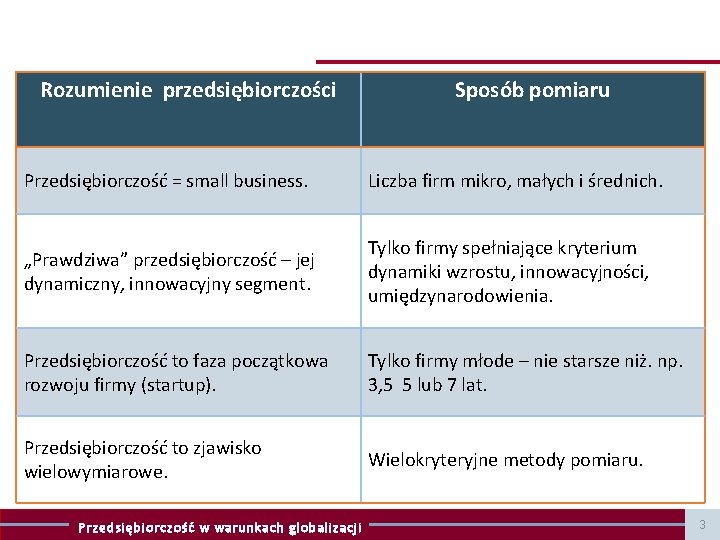 Rozumienie przedsiębiorczości Sposób pomiaru Przedsiębiorczość = small business. Liczba firm mikro, małych i średnich.