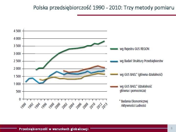 Polska przedsiębiorczość 1990 - 2010: Trzy metody pomiaru Przedsiębiorczość w warunkach globalizacji 6 