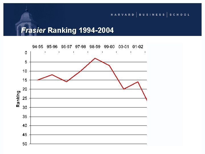 Frasier Ranking 1994 -2004 