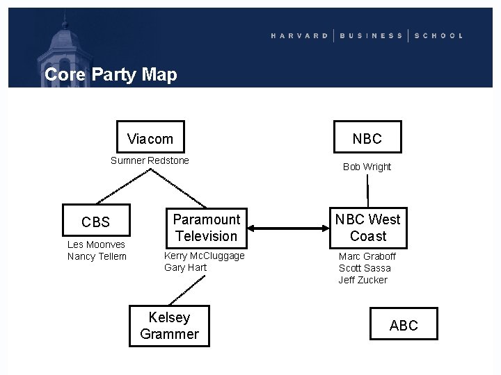 Core Party Map Viacom Sumner Redstone CBS Les Moonves Nancy Tellem NBC Bob Wright