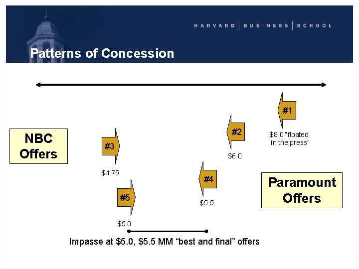 Patterns of Concession #1 NBC Offers #2 #3 $8. 0 “floated in the press”