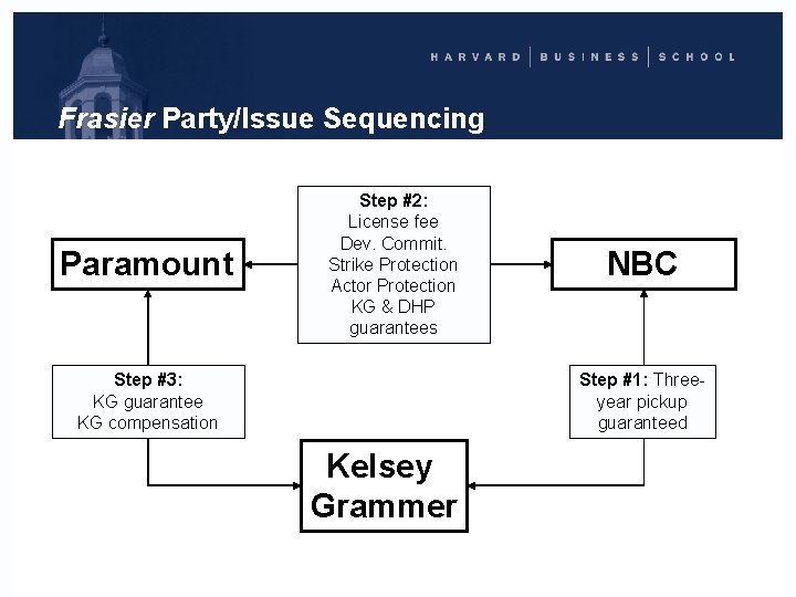 Frasier Party/Issue Sequencing Paramount Step #2: License fee Dev. Commit. Strike Protection Actor Protection