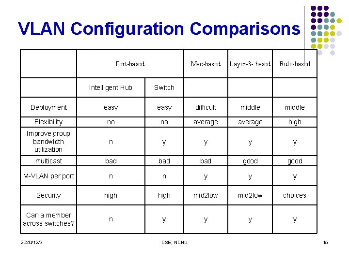 VLAN Configuration Comparisons Port-based Mac-based Layer-3 - based Rule-based Intelligent Hub Switch Deployment easy