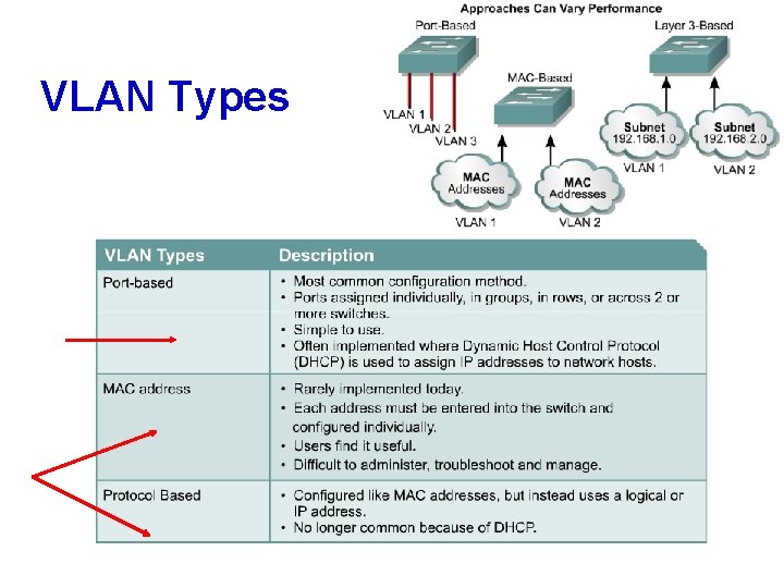 VLAN Types 